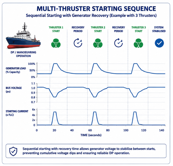 Multi thruster sequence starter
