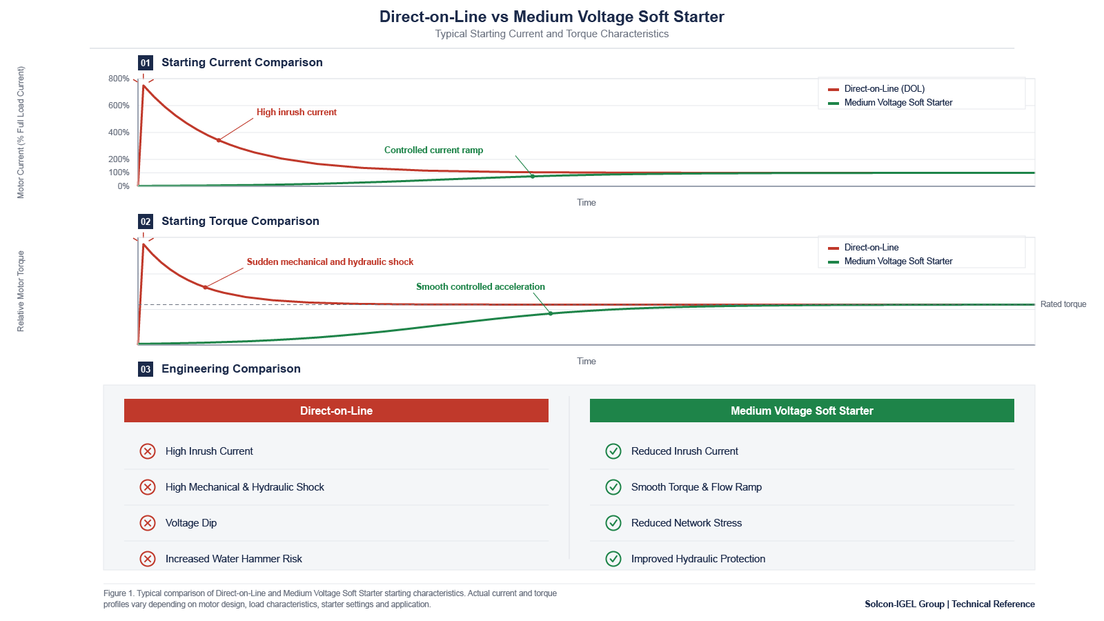 dol-vs-mv-soft-starter-technical-infographic